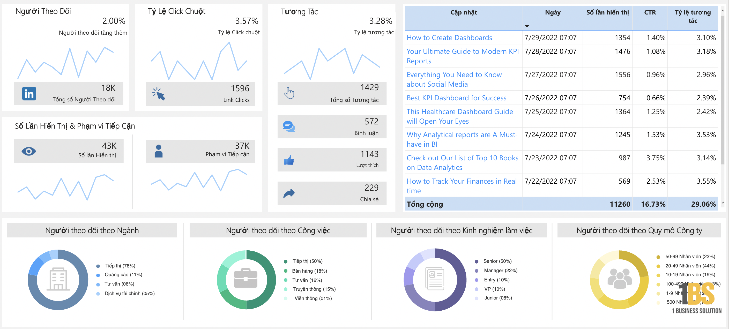 LinkedIn Dashboard - INDA - Insight Data