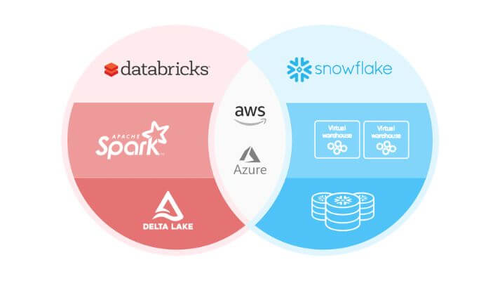 Snowflake và Databricks