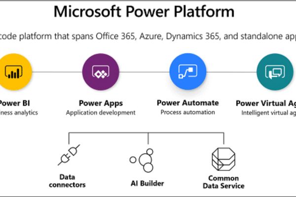 Power Apps là gì