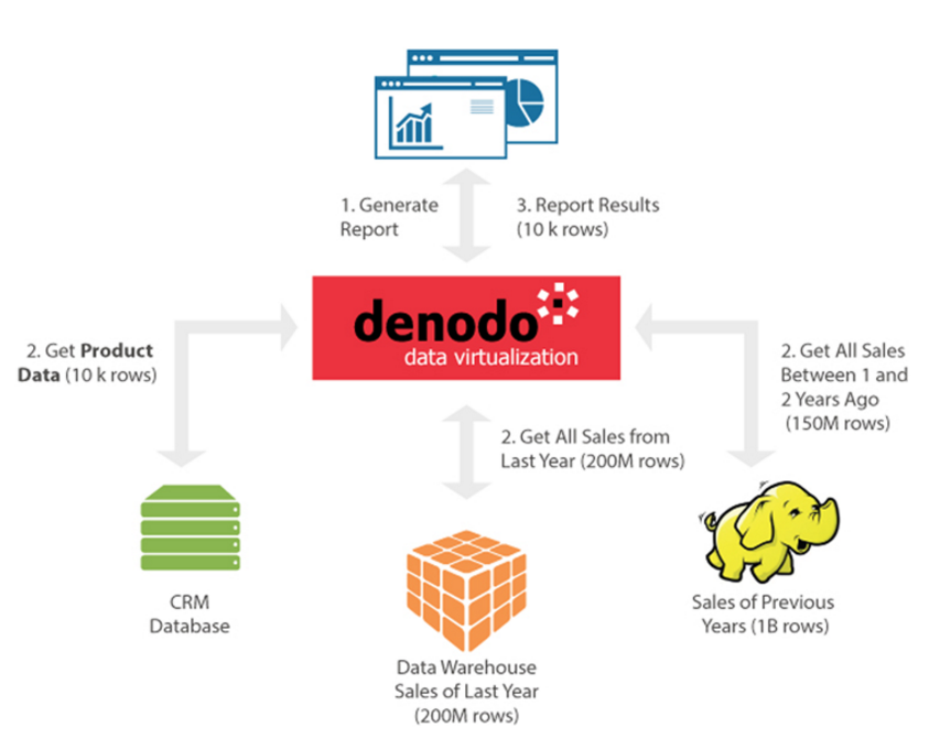 Knowit và Denodo