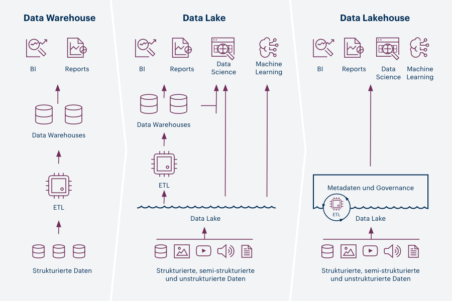  Data lakehouse 