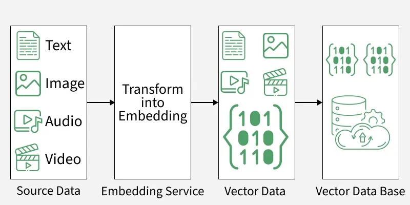 Quy trình Vector Database
