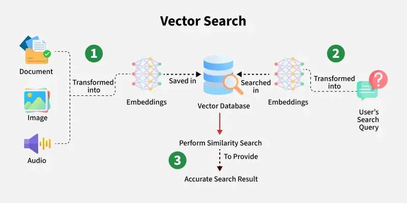 Quá trình Vector Search