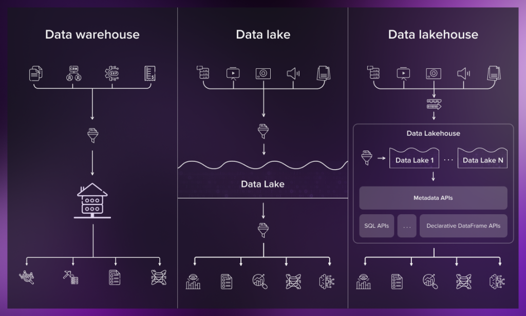 Data Lake vs Data Warehouse vs Lakehouse
