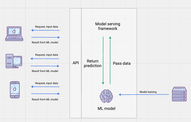 Model Serving Framework