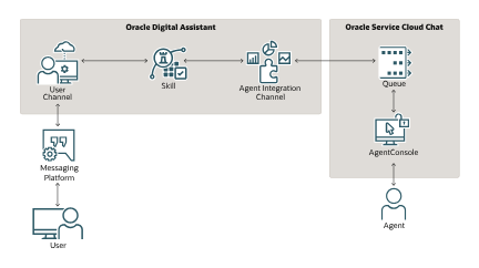 Oracle AI Services