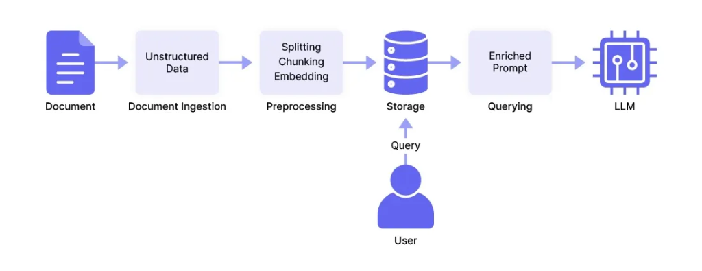 Data Pipeline cho LLM