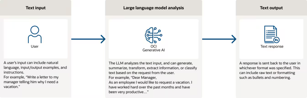 Oracle Generative AI Service