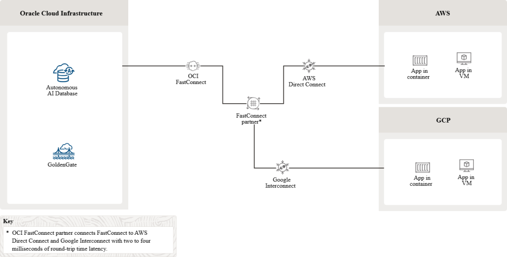 Oracle Multicloud Use case