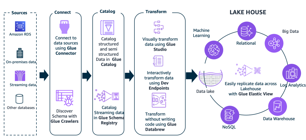 AWS Data Lakehouse