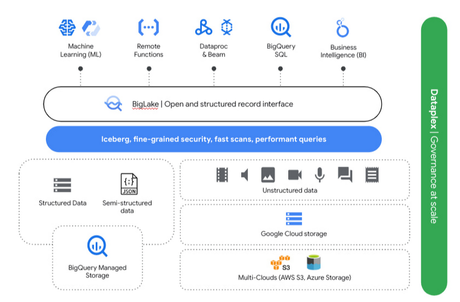 Google Cloud Data Lakehouse