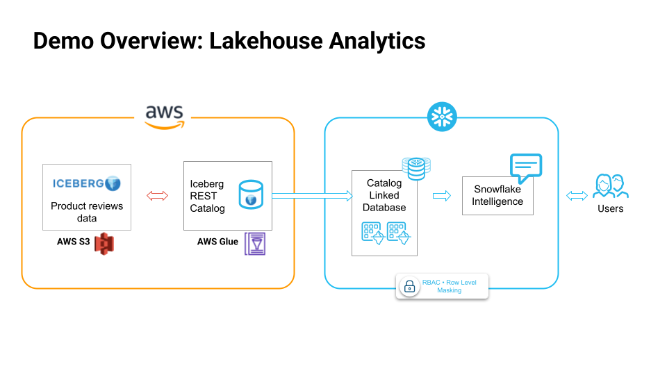 Lakehouse cho Analytics