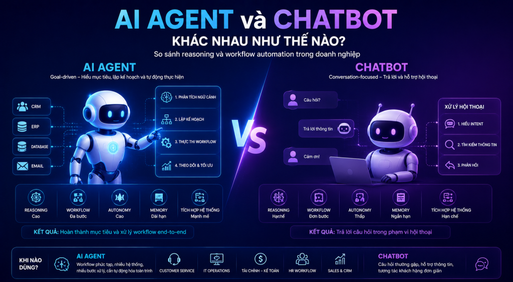AI Agent và Chatbot khác nhau như thế nào