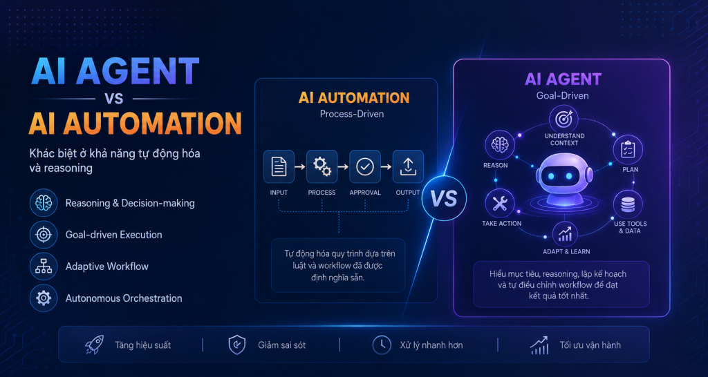 ai agent và ai automation
