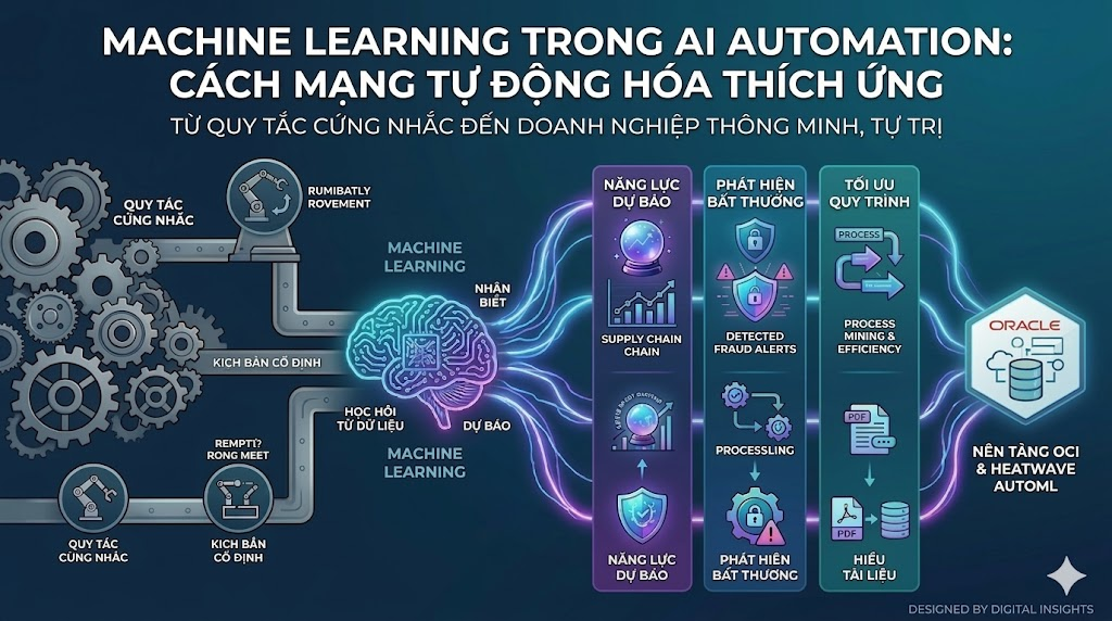 Machine learning trong AI Automation
