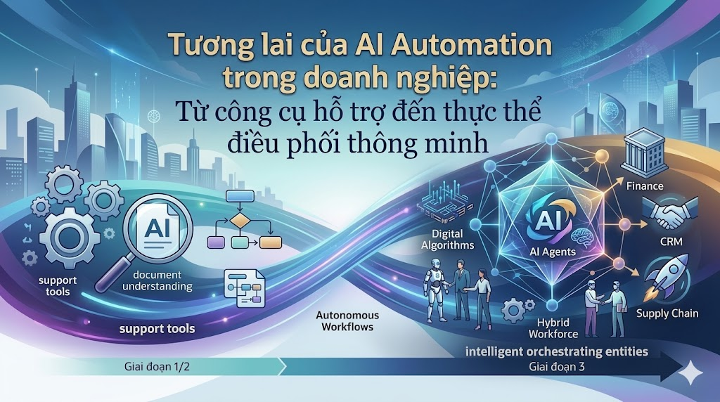 Tương lai của AI Automation
