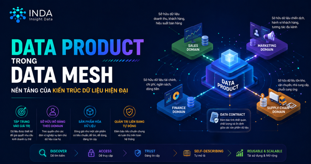 Data Product trong Data Mesh