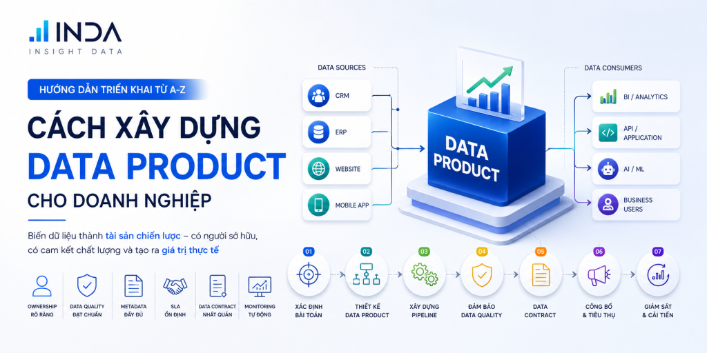 Cách xây dựng Data Product