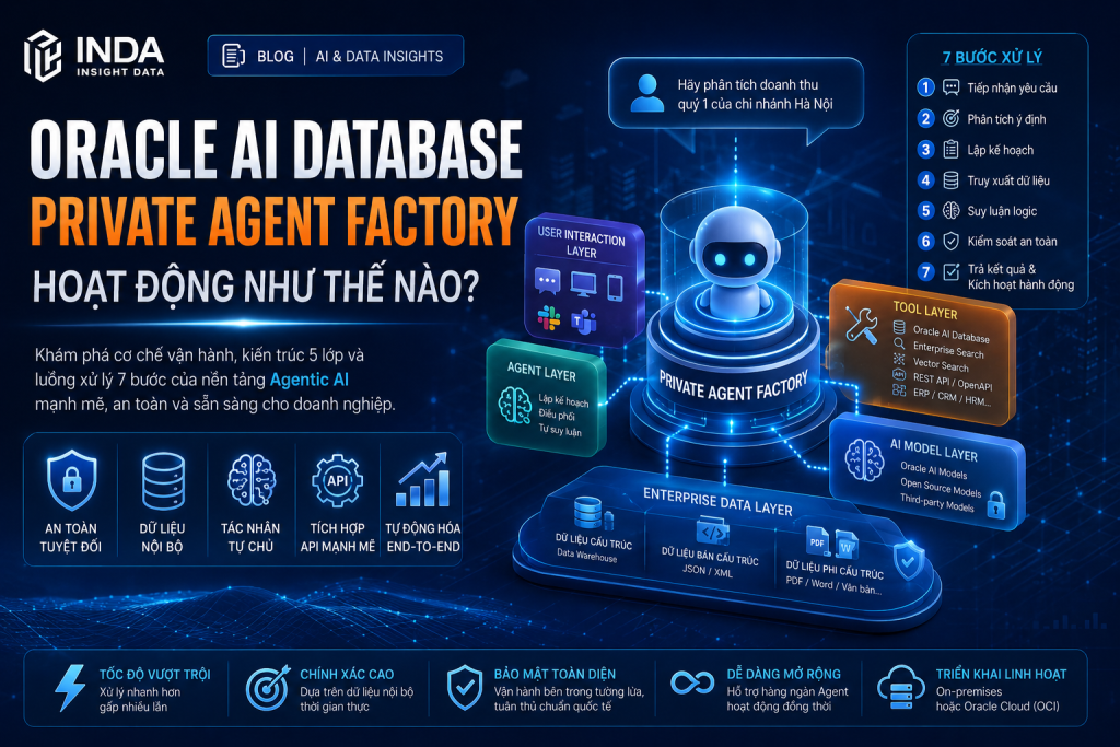 Oracle AI Database Private Agent Factory hoạt động như thế nào