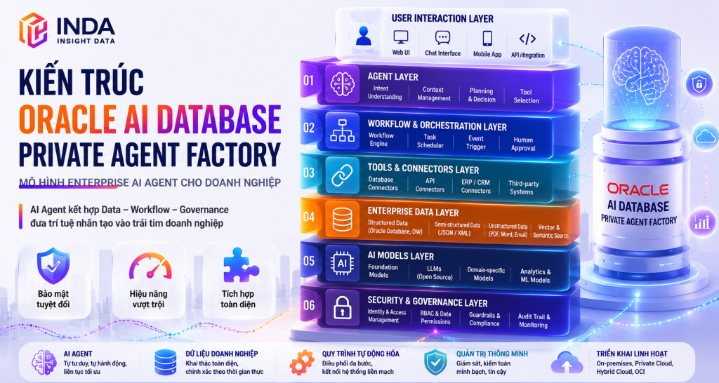 Kiến trúc Oracle AI Database Private Agent Factory