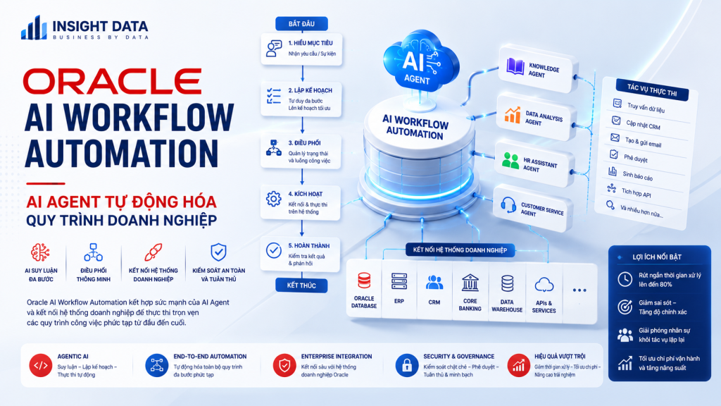 Oracle AI Workflow Automation