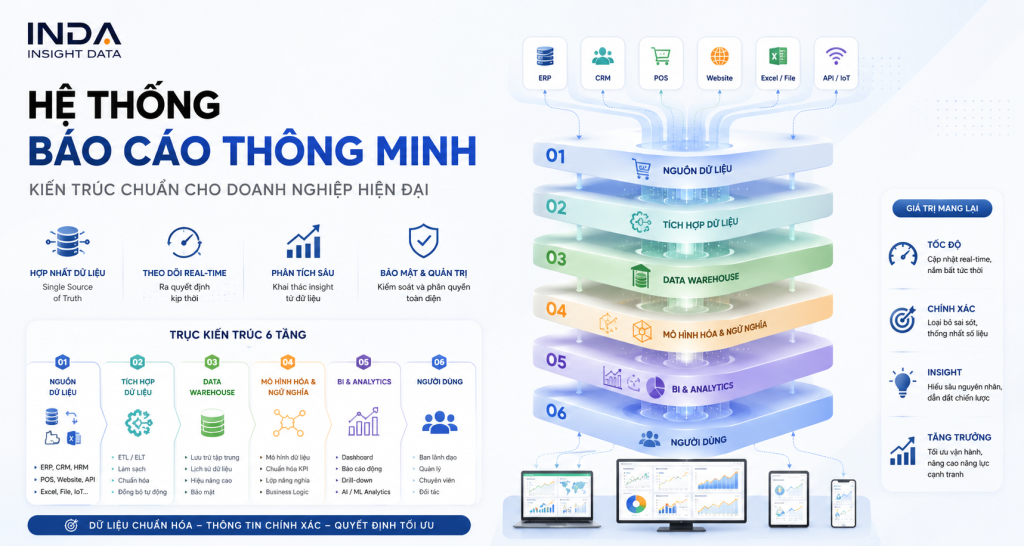 Hệ thống báo cáo thông minh gồm những gì?