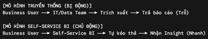 Mô hình self-service BI