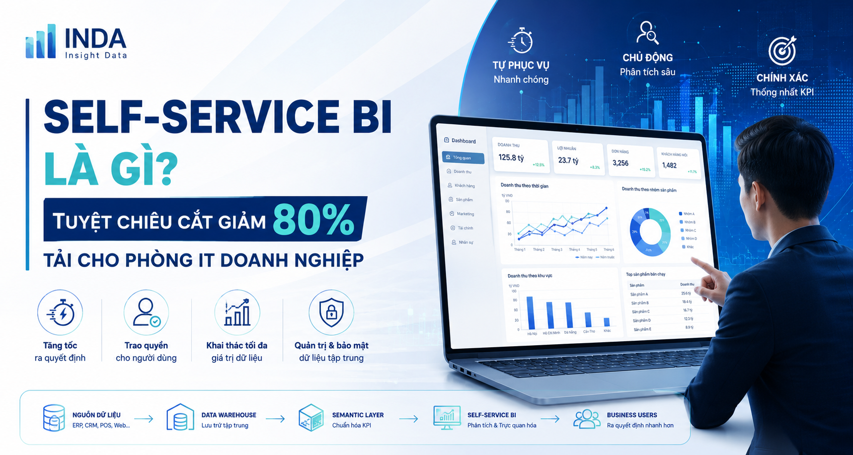 Self-service BI là gì?