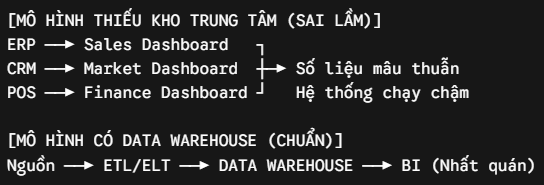Mô hình báo cáo thông minh có Data Warehouse