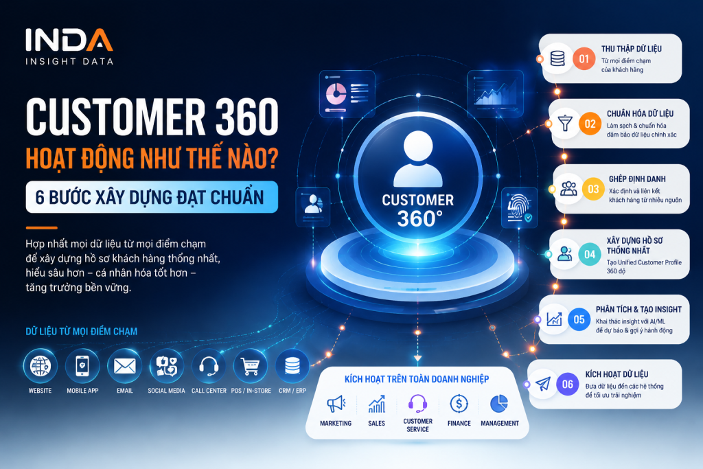 Customer 360 hoạt động như thế nào