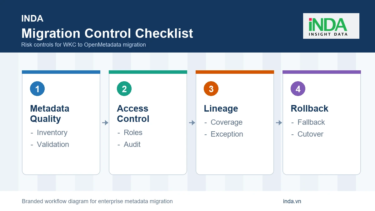 Checklist rủi ro chuyển đổi WKC sang OpenMetadata - Migration Control Checklist
