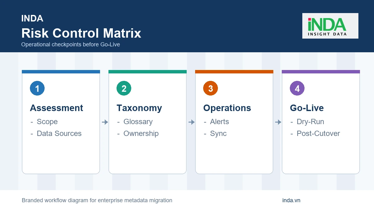 Checklist rủi ro chuyển đổi WKC sang OpenMetadata - Risk Control Matrix
