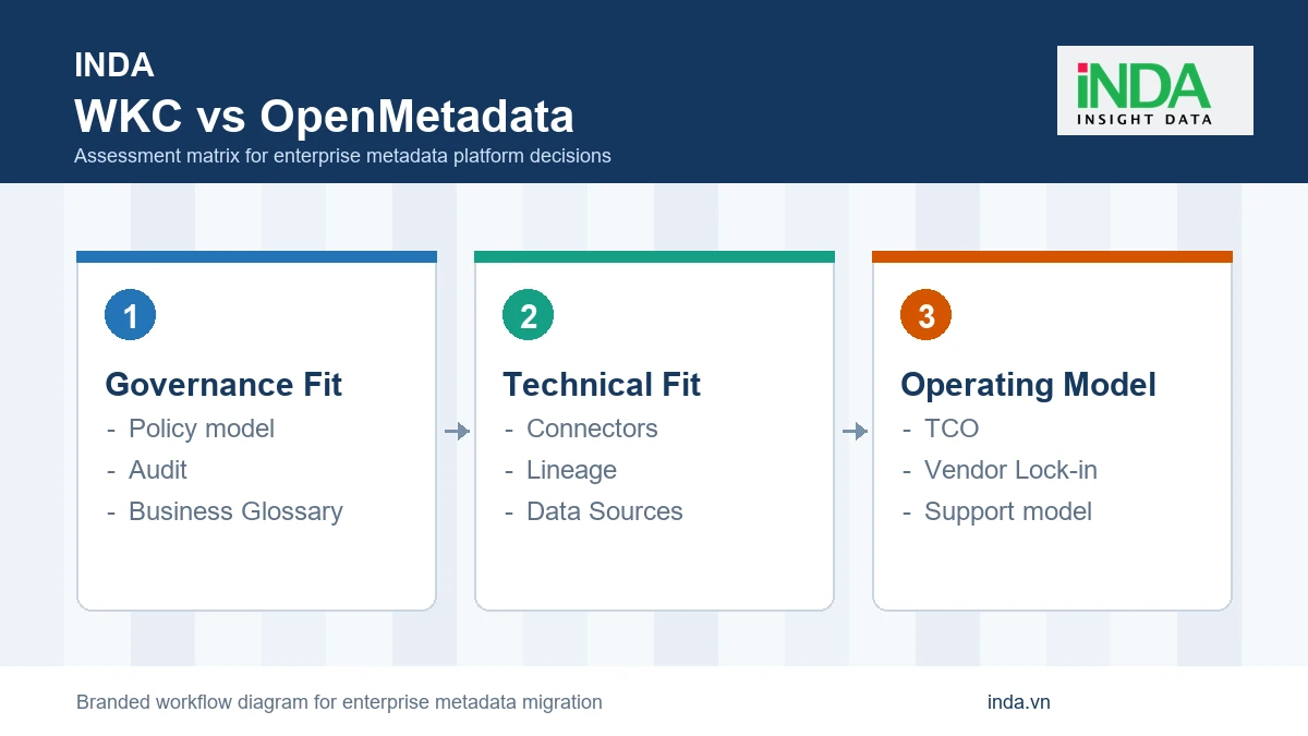 IBM Watson Knowledge Catalog và OpenMetadata - khung Assessment nền tảng Metadata