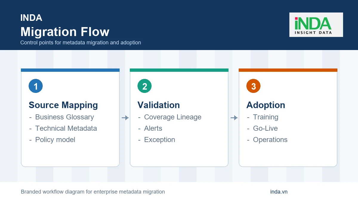 Lộ trình chuyển đổi từ IBM Watson Knowledge Catalog sang OpenMetadata - luồng Taxonomy và migration