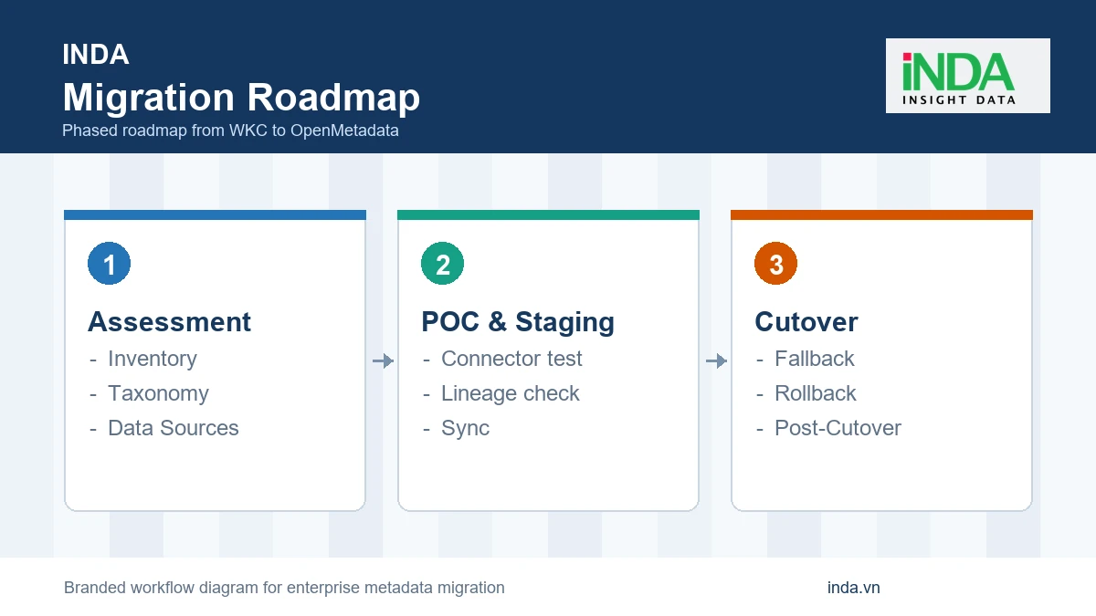 Lộ trình chuyển đổi từ IBM Watson Knowledge Catalog sang OpenMetadata - roadmap Assessment