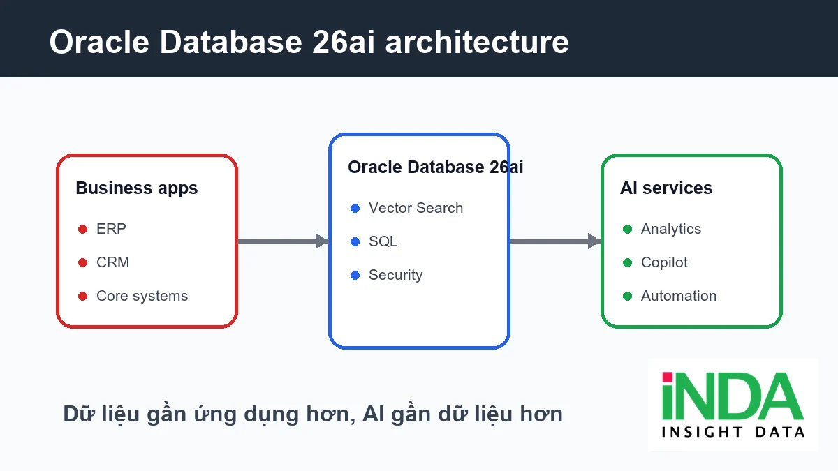 Kiến trúc Oracle Database 26ai cho dữ liệu và AI doanh nghiệp