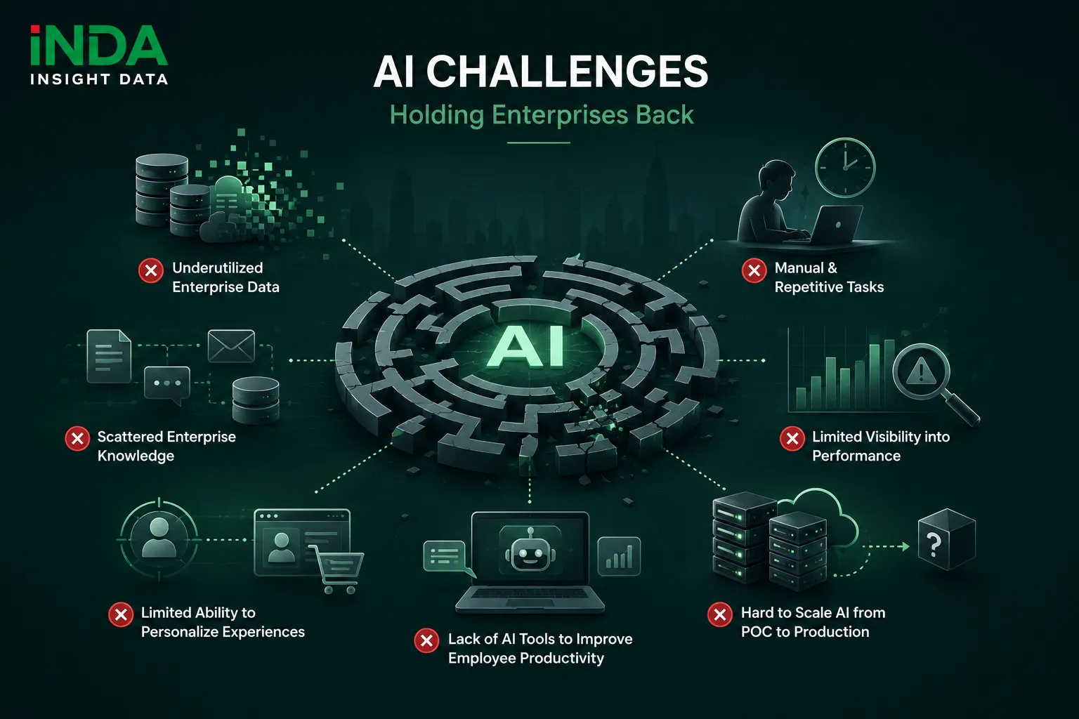 Although Artificial Intelligence (AI) offers significant business potential, many organizations still face challenges when moving AI from experimentation to real-world applications: Large volumes of enterprise data remain underutilized due to limited data accessibility and management capabilities. Many business processes still depend on manual operations and repetitive tasks. Enterprise knowledge is distributed across multiple systems, making information difficult to search and reuse. Limited ability to personalize products and services based on customer needs. Lack of AI-powered tools to improve employee productivity. Difficulties in scaling AI solutions from proof-of-concept (POC) to production environments. To create real business value from AI, enterprises need solutions that are closely integrated with their data, existing systems, and strategic business objectives.