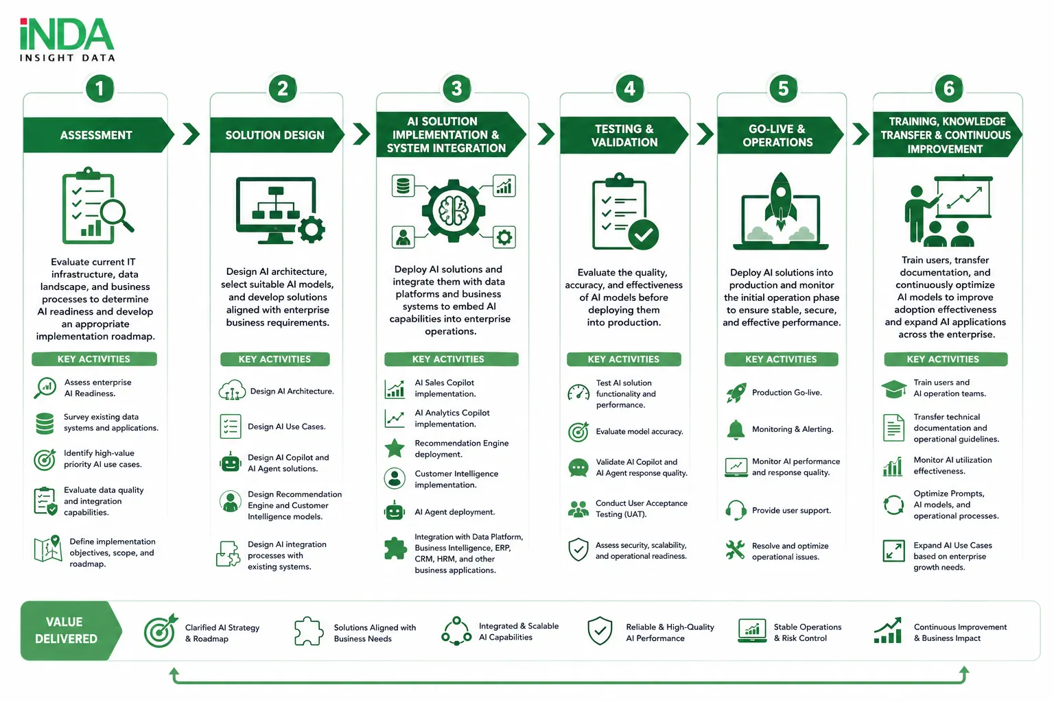 AI Solution Implementation Process INDA applies a structured AI implementation methodology to help enterprises assess AI readiness, design suitable AI architectures, deploy AI solutions, and continuously optimize AI capabilities. Each phase is designed to ensure AI solutions deliver measurable business value, integrate effectively with existing systems, and scale sustainably over time. Step 1. Assessment Evaluate the current IT infrastructure, data landscape, and business processes to determine AI readiness and develop an appropriate implementation roadmap. Key Activities Assess enterprise AI Readiness. Survey existing data systems and applications. Identify high-value priority AI use cases. Evaluate data quality and integration capabilities. Define implementation objectives, scope, and roadmap. Step 2. Solution Design Design AI architecture, select suitable AI models, and develop solutions aligned with enterprise business requirements. Key Activities Design AI Architecture. Design AI Use Cases. Design AI Copilot and AI Agent solutions. Design Recommendation Engine and Customer Intelligence models. Design AI integration processes with existing systems. Step 3. AI Solution Implementation & System Integration Deploy AI solutions and integrate them with data platforms and business systems to embed AI capabilities into enterprise operations. Key Activities AI Sales Copilot implementation. AI Analytics Copilot implementation. Recommendation Engine deployment. Customer Intelligence implementation. AI Agent deployment. Integration with Data Platform, Business Intelligence, ERP, CRM, HRM, and other business applications. Step 4. Testing & Validation Evaluate the quality, accuracy, and effectiveness of AI models before deploying them into production. Key Activities Test AI solution functionality and performance. Evaluate model accuracy. Validate AI Copilot and AI Agent response quality. Conduct User Acceptance Testing (UAT). Assess security, scalability, and operational readiness. Step 5. Go-live & Operations Deploy AI solutions into production and monitor the initial operation phase to ensure stable, secure, and effective performance. Key Activities Production Go-live. Monitoring & Alerting. Monitor AI performance and response quality. Provide user support. Resolve and optimize operational issues. Step 6. Training, Knowledge Transfer & Continuous Improvement Train users, transfer documentation, and continuously optimize AI models to improve adoption effectiveness and expand AI applications across the enterprise. Key Activities Train users and AI operation teams. Transfer technical documentation and operational guidelines. Monitor AI utilization effectiveness. Optimize Prompts, AI models, and operational processes. Expand AI Use Cases based on enterprise growth needs.