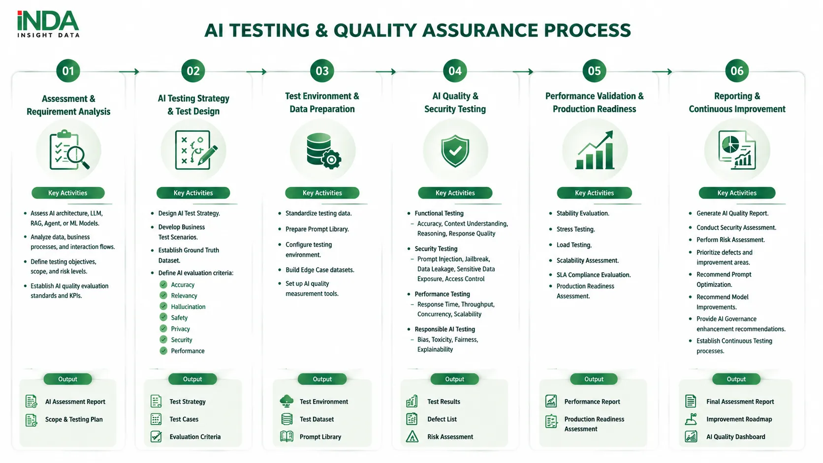AI Testing & Quality Assurance Implementation Process INDA applies a structured AI testing methodology that combines AI expertise, software testing practices, data evaluation methods, and banking domain knowledge. Step 1. Assess AI System and Business Requirements Evaluate the current AI solution, business objectives, usage scenarios, data sources, and operational requirements. Key activities include: Review AI architecture and implementation approach. Analyze business workflows supported by AI. Identify quality, security, and performance requirements. Define testing objectives and evaluation criteria. Step 2. Define AI Testing Framework and Test Scenarios Develop a comprehensive testing framework aligned with AI use cases and banking requirements. Key activities include: Define evaluation criteria for Accuracy, Reliability, Security, and Performance. Build Business Test Scenarios. Prepare Ground Truth Dataset. Establish AI risk assessment methodology. Step 3. Execute AI Quality and Performance Testing Conduct functional, accuracy, security, and performance testing to evaluate AI behavior under different conditions. Key activities include: Test AI responses against expected outcomes. Evaluate hallucination risks and response consistency. Perform security testing including Prompt Injection scenarios. Assess scalability and system stability. Step 4. Analyze Results and Identify AI Risks Review testing results and identify potential issues affecting AI reliability and operational safety. Key activities include: Analyze failed test cases. Identify root causes of AI errors. Evaluate business impact and risk levels. Generate AI Quality Report. Step 5. Recommend Improvements and Support AI Optimization Provide improvement recommendations to enhance AI performance, security, and governance. Key activities include: Optimize prompts, workflows, and AI configurations. Improve data quality and evaluation datasets. Strengthen security controls. Establish continuous AI monitoring practices.