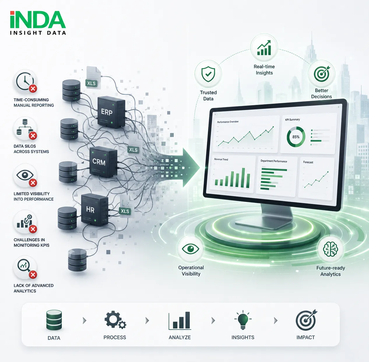 As data becomes a strategic asset, organizations need effective Analytics and Business Intelligence solutions to convert information into actionable insights. However, many enterprises continue to face challenges including: Time-consuming management reporting processes due to manual data consolidation. Data distributed across multiple systems, making centralized analysis difficult. Limited visibility into overall business performance and operational efficiency. Challenges in monitoring KPIs, strategic objectives, and performance across departments. Lack of advanced analytical capabilities to forecast trends and identify opportunities. These limitations force organizations to spend more time preparing and processing data instead of focusing on analysis and strategic decision-making. A modern Analytics and BI platform enables enterprises to unlock the value of their data, improve operational visibility, and make decisions based on reliable insights.