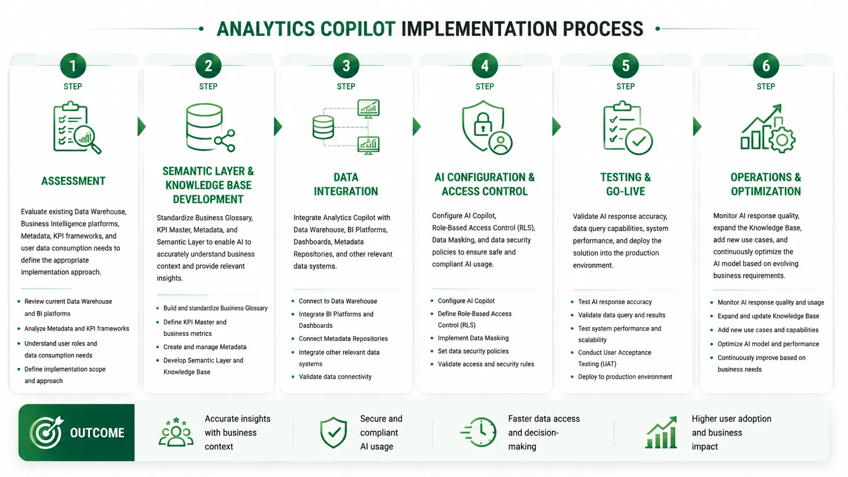 Implementation Process INDA implements Analytics Copilot solutions through a structured approach to ensure data is properly contextualized, integrated, and securely leveraged to support AI-driven analytics and business decision-making. Step 1. Assessment Evaluate existing Data Warehouse, Business Intelligence platforms, Metadata, KPI frameworks, and user data consumption needs to define the appropriate implementation approach. Step 2. Semantic Layer & Knowledge Base Development Standardize Business Glossary, KPI Master, Metadata, and Semantic Layer to enable AI to accurately understand business context and provide relevant insights. Step 3. Data Integration Integrate Analytics Copilot with Data Warehouse, BI Platforms, Dashboards, Metadata Repositories, and other relevant data systems. Step 4. AI Configuration & Access Control Configure AI Copilot, Role-Based Access Control (RLS), Data Masking, and data security policies to ensure safe and compliant AI usage. Step 5. Testing & Go-live Validate AI response accuracy, data query capabilities, system performance, and deploy the solution into the production environment. Step 6. Operations & Optimization Monitor AI response quality, expand the Knowledge Base, add new use cases, and continuously optimize the AI model based on evolving business requirements.
