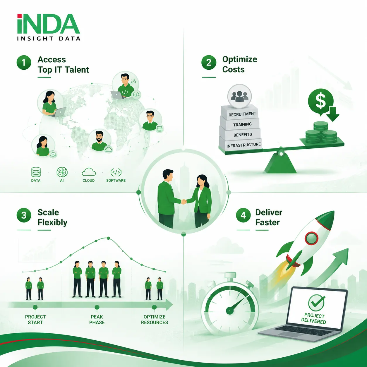 Benefits of IT Outsourcing with INDA 1. Quickly Access Specialized IT Talent Enterprises can connect with experienced professionals in Data, AI, Cloud, and Software Development without spending significant time on recruitment and internal training. 2. Optimize Recruitment and Operational Costs Reduce the burden of hiring, onboarding, and maintaining permanent technology teams while improving resource investment efficiency. 3. Flexibly Scale Technology Teams Based on Project Needs Easily increase or reduce technology resources according to project phases, business requirements, and development priorities. 4. Accelerate Technology Project Delivery Accessing the right specialists helps enterprises shorten development cycles, improve implementation speed, and bring technology solutions into operation faster.