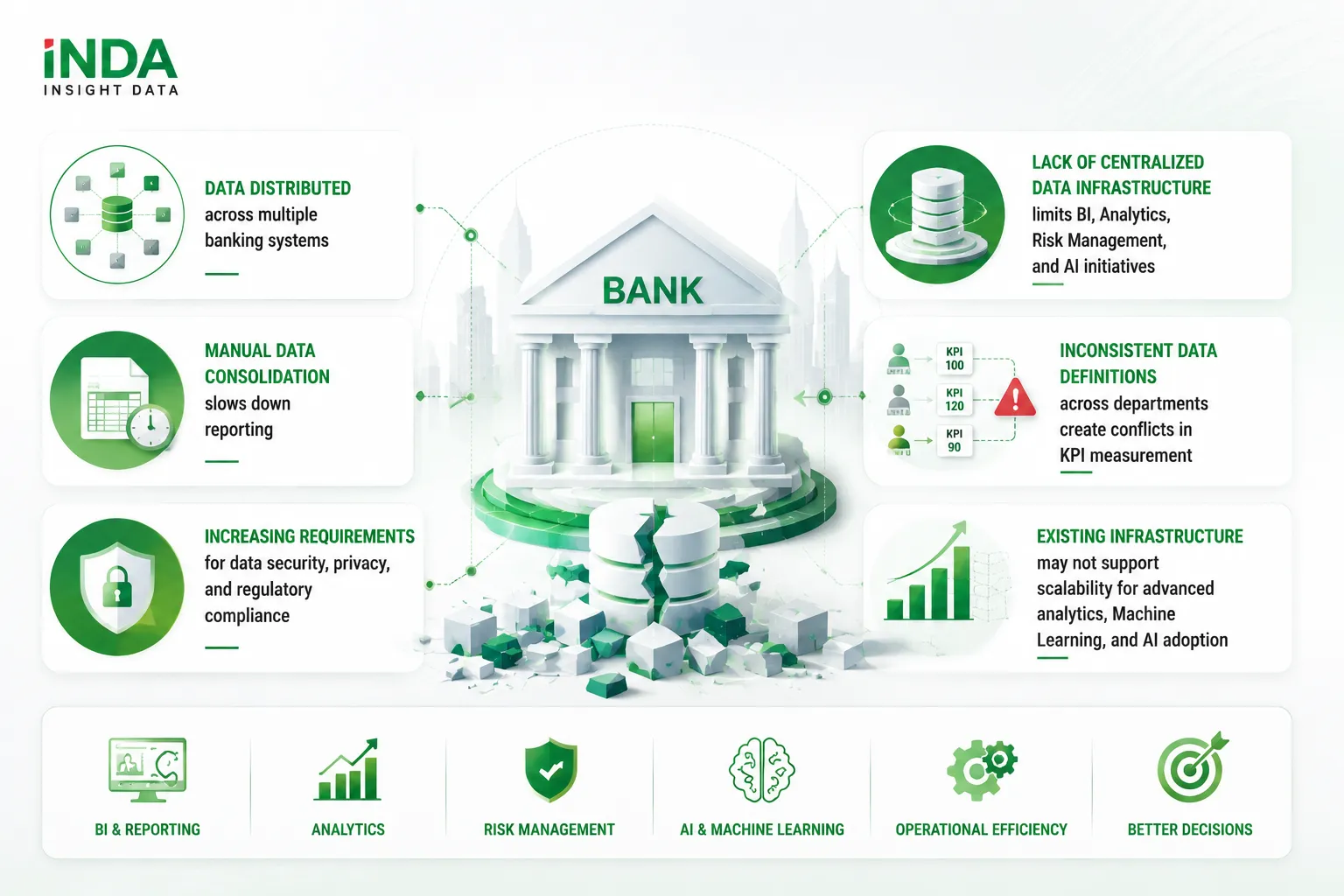 Banks today face several challenges in managing and maximizing the value of enterprise data: Data is distributed across multiple banking systems, making customer insights and reporting processes time-consuming. Lack of centralized data infrastructure limits the ability to support BI, Analytics, Risk Management, and AI initiatives. Manual data consolidation slows down management reporting and decision-making processes. Inconsistent data definitions across departments create conflicts in KPI measurement and business analysis. Increasing requirements for data security, privacy, and regulatory compliance create additional governance challenges. Existing data infrastructure may not support the scalability required for advanced analytics, Machine Learning, and AI adoption.