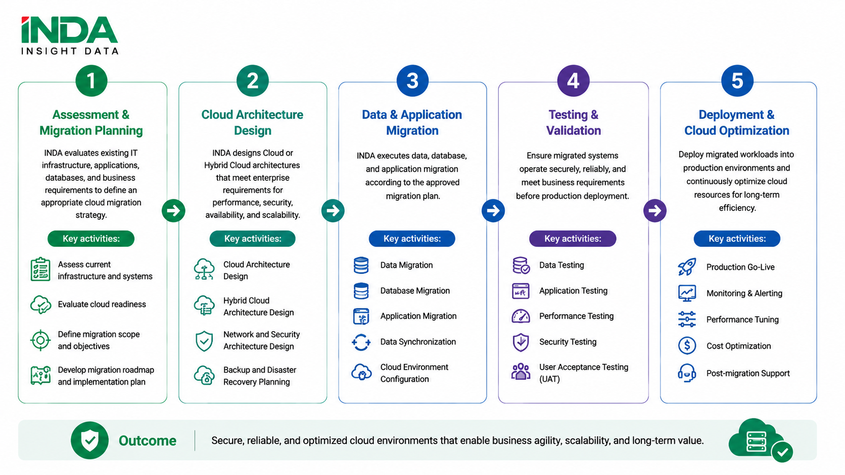 Step 1. Assessment & Migration Planning INDA evaluates existing IT infrastructure, applications, databases, and business requirements to define an appropriate cloud migration strategy. Key activities: Assess current infrastructure and systems Evaluate cloud readiness Define migration scope and objectives Develop migration roadmap and implementation plan Step 2. Cloud Architecture Design INDA designs Cloud or Hybrid Cloud architectures that meet enterprise requirements for performance, security, availability, and scalability. Key activities: Cloud Architecture Design Hybrid Cloud Architecture Design Network and Security Architecture Design Backup and Disaster Recovery Planning Step 3. Data & Application Migration INDA executes data, database, and application migration according to the approved migration plan. Key activities: Data Migration Database Migration Application Migration Data Synchronization Cloud Environment Configuration Step 4. Testing & Validation Ensure migrated systems operate securely, reliably, and meet business requirements before production deployment. Key activities: Data Testing Application Testing Performance Testing Security Testing User Acceptance Testing (UAT) Step 5. Deployment & Cloud Optimization Deploy migrated workloads into production environments and continuously optimize cloud resources for long-term efficiency. Key activities: Production Go-Live Monitoring & Alerting Performance Tuning Cost Optimization Post-migration Support