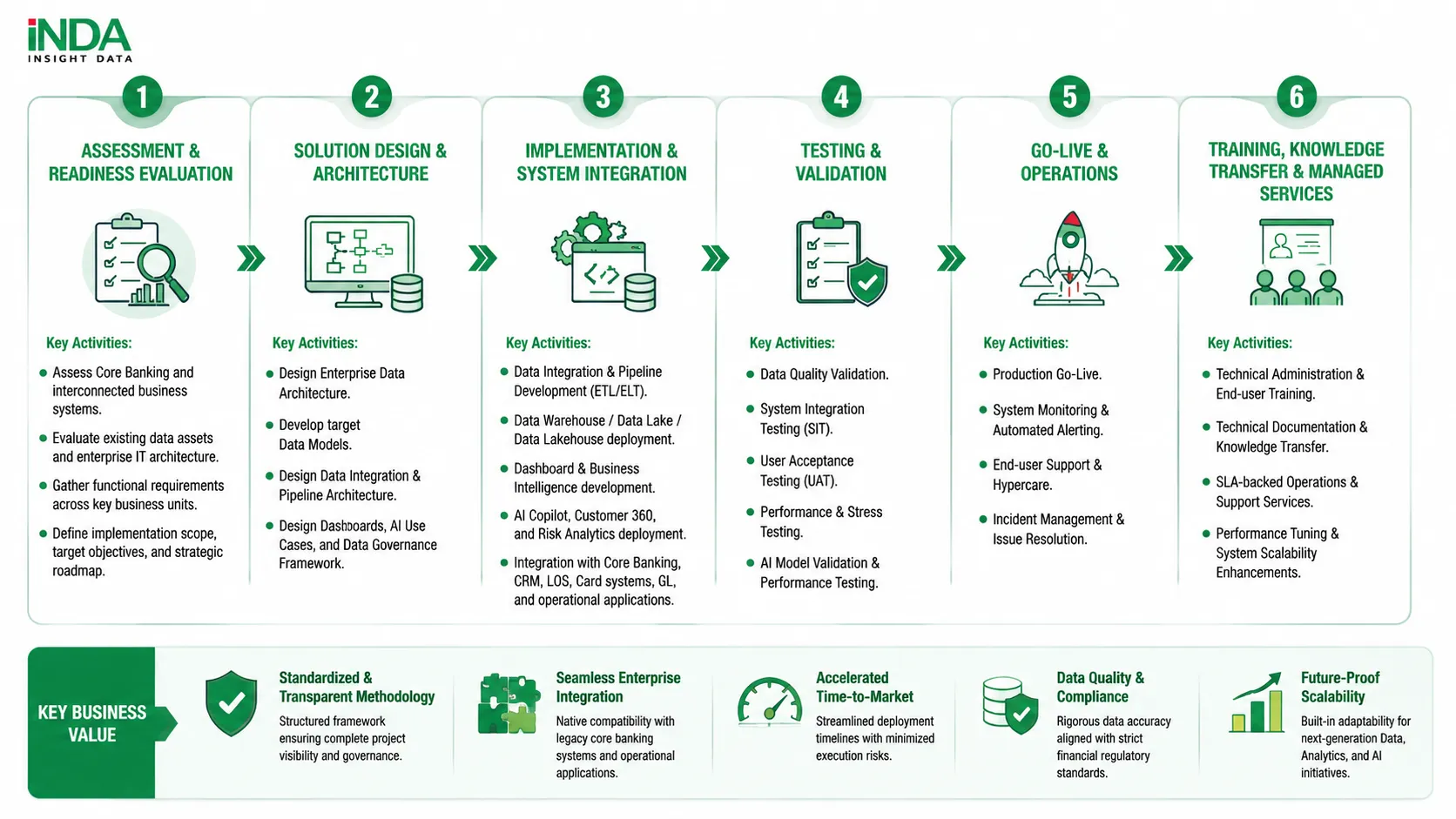 Step 1. Assessment Evaluate the current IT infrastructure, data systems, and business processes to identify requirements, implementation scope, and strategic objectives. Key Activities Assess Core Banking systems and related platforms. Evaluate current data landscape and IT architecture. Gather business requirements from relevant departments. Define implementation scope, objectives, and roadmap. Step 2. Solution Design Develop an overall architecture and solution design aligned with the organization’s operating model, governance requirements, and business objectives. Key Activities Design Data Architecture. Design Data Models. Design data integration architecture. Design dashboards, AI use cases, and Data Governance Framework. Step 3. Implementation & System Integration Deploy solution components and integrate them with existing systems to establish a unified Data & AI foundation. Key Activities Data Integration & ETL/ELT implementation. Data Warehouse / Data Lake / Lakehouse deployment. Dashboard development and Business Intelligence implementation. Deployment of AI solutions such as AI Copilot, Customer 360, and Risk Analytics. Integration with Core Banking, CRM, LOS, Card, GL, and other banking systems. Step 4. Testing & Validation Evaluate data quality, system functionality, and performance before the solution is officially deployed into production. Key Activities Data Quality Validation. System Integration Testing. User Acceptance Testing (UAT). Performance Testing. AI Testing & Validation (for AI-based solutions). Step 5. Go-live & Operations Deploy the solution into the production environment and closely monitor the initial operation phase to ensure system stability and reliability. Key Activities Production Go-live. Monitoring & Alerting. User support. Incident management and issue resolution. Step 6. Training, Knowledge Transfer & Managed Services Provide training for operational teams, transfer technical documentation, and continuously support system optimization throughout the solution lifecycle. Key Activities User and system administrator training. Technical documentation handover. SLA-based operational support. Performance optimization and system scalability enhancement. Key Benefits ✔ A standardized, transparent, and controllable implementation process. ✔ Seamless integration with existing banking systems and infrastructure. ✔ Faster deployment timelines while minimizing project risks. ✔ Improved data quality and enhanced regulatory compliance capabilities. ✔ A scalable foundation for future Data, Analytics, and AI initiatives.