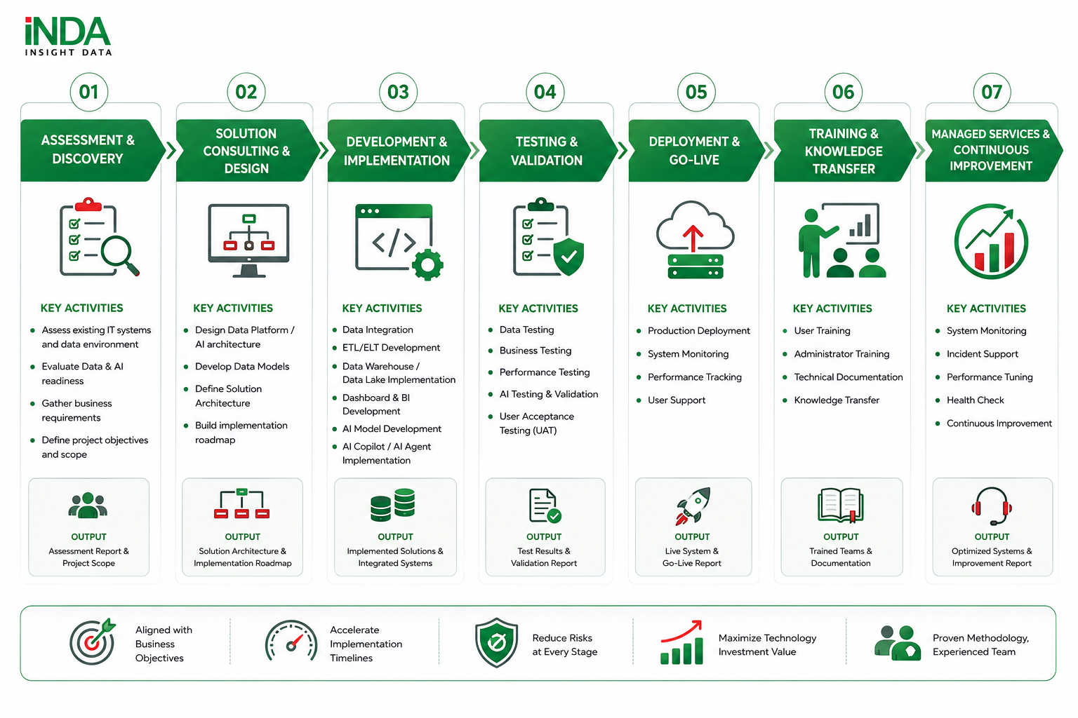 Step 1. Assessment & Discovery INDA works with business and technology teams to evaluate existing systems, data capabilities, business processes, and transformation requirements. Key activities: Assess existing IT systems and data environment Evaluate Data & AI readiness Gather business requirements Define project objectives and scope Step 2. Solution Consulting & Design INDA develops a comprehensive solution architecture and implementation roadmap aligned with business goals and future scalability requirements. Key activities: Design Data Platform / AI architecture Develop Data Models Define Solution Architecture Build implementation roadmap Step 3. Development & Implementation INDA implements the required technology components and integrates solutions with existing enterprise systems. Key activities: Data Integration ETL/ELT Development Data Warehouse / Data Lake Implementation Dashboard & BI Development AI Model Development AI Copilot / AI Agent Implementation Step 4. Testing & Validation Ensure data accuracy, system functionality, and performance meet business requirements before production deployment. Key activities: Data Testing Business Testing Performance Testing AI Testing & Validation User Acceptance Testing (UAT) Step 5. Deployment & Go-Live INDA supports organizations in deploying solutions into production environments and monitoring initial operations. Key activities: Production Deployment System Monitoring Performance Tracking User Support Step 6. Training & Knowledge Transfer Enable internal teams to effectively operate and manage implemented solutions through structured training and documentation. Key activities: User Training Administrator Training Technical Documentation Knowledge Transfer Step 7. Managed Services & Continuous Improvement INDA continues supporting enterprises after deployment to optimize performance and expand Data & AI capabilities. Key activities: System Monitoring Incident Support Performance Tuning Health Check Continuous Improvement