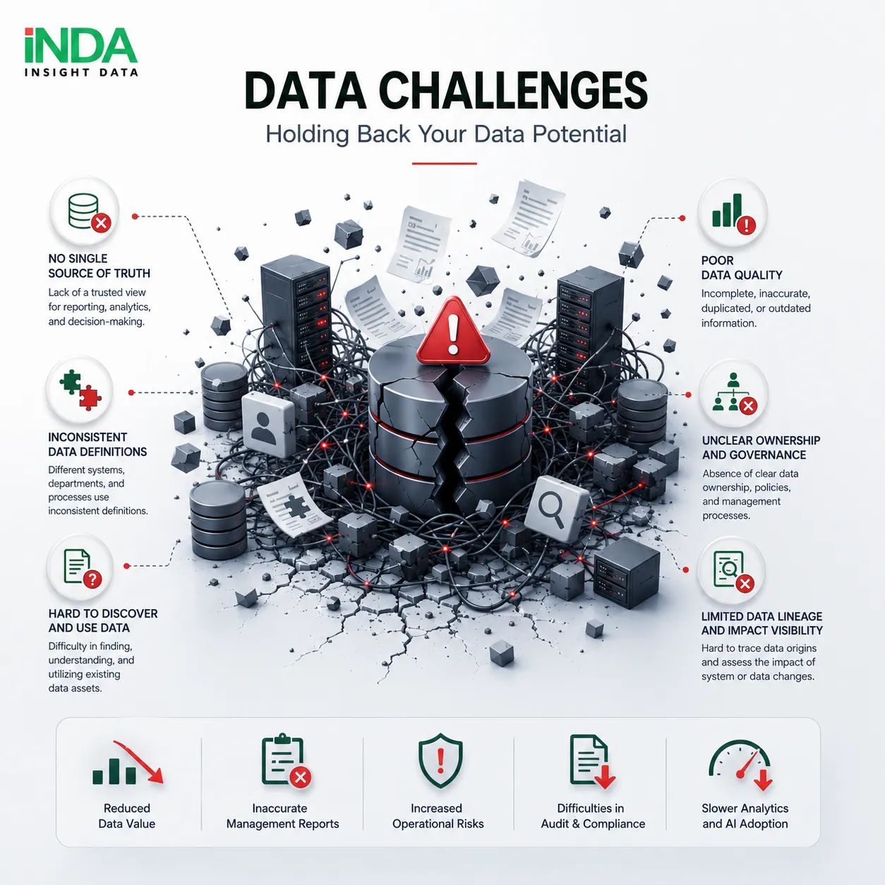 Enterprise Data Governance Challenges As enterprise data grows in volume, complexity, and distribution, organizations often struggle with multiple data management challenges: Lack of a trusted Single Source of Truth for reporting, analytics, and business decision-making. Inconsistent data definitions across different systems, departments, and business processes. Poor data quality caused by incomplete, inaccurate, duplicated, or outdated information. Difficulty discovering, understanding, and effectively utilizing existing data assets. Absence of clear data ownership, governance policies, and management processes. Limited ability to trace data origins and assess the impact of system or data changes. These challenges reduce the value of enterprise data, affect the accuracy of management reports, increase operational risks, and create difficulties in meeting audit and regulatory compliance requirements. A well-designed Data Governance strategy enables organizations to transform fragmented data into a trusted, controlled, and valuable enterprise asset.