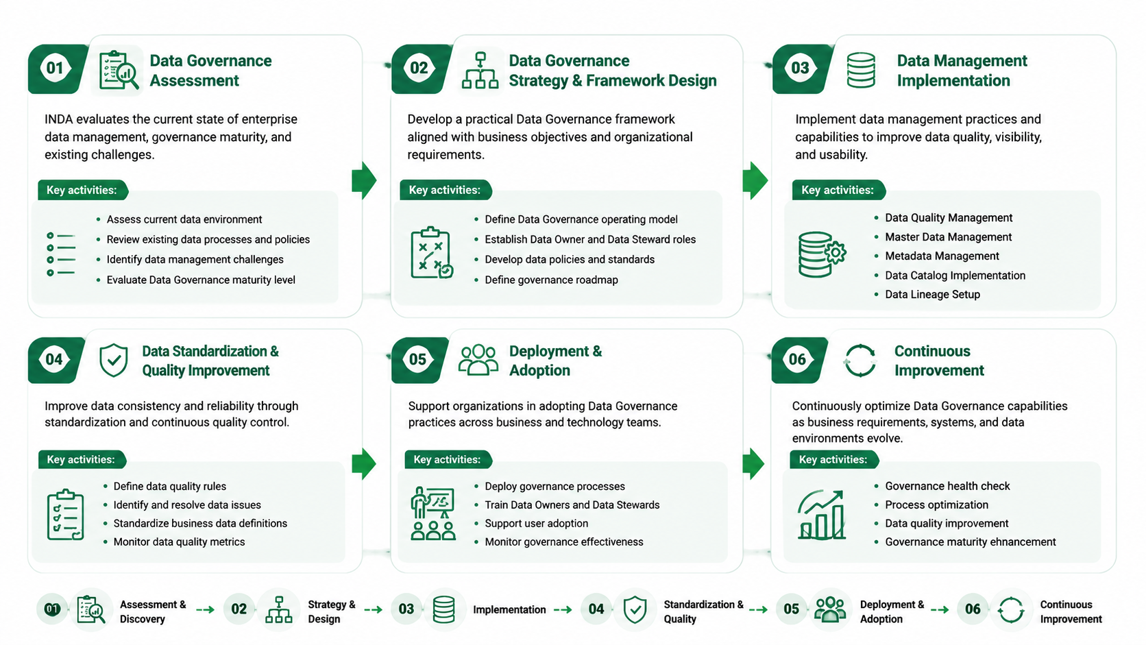 Step 1. Data Governance Assessment INDA evaluates the current state of enterprise data management, governance maturity, and existing challenges. Key activities: Assess current data environment Review existing data processes and policies Identify data management challenges Evaluate Data Governance maturity level Step 2. Data Governance Strategy & Framework Design Develop a practical Data Governance framework aligned with business objectives and organizational requirements. Key activities: Define Data Governance operating model Establish Data Owner and Data Steward roles Develop data policies and standards Define governance roadmap Step 3. Data Management Implementation Implement data management practices and capabilities to improve data quality, visibility, and usability. Key activities: Data Quality Management Master Data Management Metadata Management Data Catalog Implementation Data Lineage Setup Step 4. Data Standardization & Quality Improvement Improve data consistency and reliability through standardization and continuous quality control. Key activities: Define data quality rules Identify and resolve data issues Standardize business data definitions Monitor data quality metrics Step 5. Deployment & Adoption Support organizations in adopting Data Governance practices across business and technology teams. Key activities: Deploy governance processes Train Data Owners and Data Stewards Support user adoption Monitor governance effectiveness Step 6. Continuous Improvement Continuously optimize Data Governance capabilities as business requirements, systems, and data environments evolve. Key activities: Governance health check Process optimization Data quality improvement Governance maturity enhancement