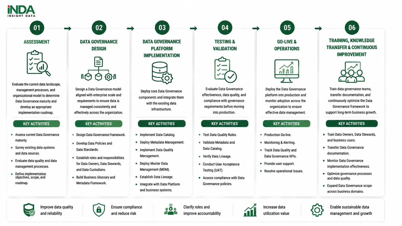 Data Governance Implementation Process INDA applies a structured Data Governance implementation methodology to help enterprises establish effective data management practices, improve data quality, and build a scalable governance framework. Each phase is designed to ensure data is managed consistently, securely, and aligned with business objectives. Step 1. Assessment Evaluate the current data landscape, management processes, and organizational model to determine Data Governance maturity and develop an appropriate implementation roadmap. Key Activities Assess current Data Governance maturity. Survey existing data systems and data sources. Evaluate data quality and data management processes. Define implementation objectives, scope, and roadmap. Step 2. Data Governance Design Design a Data Governance model aligned with enterprise scale and requirements to ensure data is managed consistently and effectively across the organization. Key Activities Design Data Governance Framework. Develop Data Policies and Data Standards. Establish roles and responsibilities for Data Owners, Data Stewards, and Data Custodians. Build Business Glossary and Metadata Framework. Step 3. Data Governance Platform Implementation Deploy core Data Governance components and integrate them with the existing data infrastructure. Key Activities Implement Data Catalog. Deploy Metadata Management. Implement Data Quality Management. Deploy Master Data Management (MDM). Establish Data Lineage. Integrate with Data Platform and business systems. Step 4. Testing & Validation Evaluate Data Governance effectiveness, data quality, and compliance with governance requirements before moving into production. Key Activities Test Data Quality Rules. Validate Metadata and Data Catalog. Verify Data Lineage. Conduct User Acceptance Testing (UAT). Assess compliance with Data Governance policies. Step 5. Go-live & Operations Deploy the Data Governance platform into production and monitor adoption across the organization to ensure effective data management. Key Activities Production Go-live. Monitoring & Alerting. Track Data Quality and Data Governance KPIs. Provide user support. Resolve operational issues. Step 6. Training, Knowledge Transfer & Continuous Improvement Train data governance teams, transfer documentation, and continuously optimize the Data Governance framework to support long-term business growth. Key Activities Train Data Owners, Data Stewards, and business users. Transfer Data Governance documentation. Monitor Data Governance implementation effectiveness. Optimize governance processes and data quality. Expand Data Governance scope across business domains.
