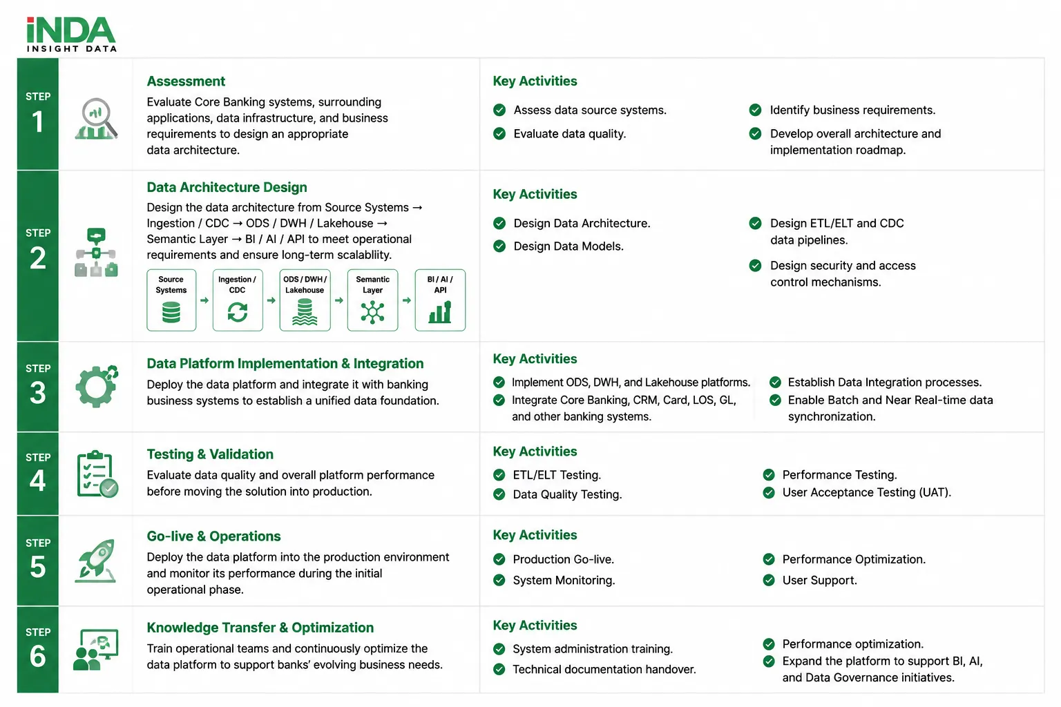 Step 1. Assessment Evaluate Core Banking systems, surrounding applications, data infrastructure, and business requirements to design an appropriate data architecture. Key Activities Assess data source systems. Evaluate data quality. Identify business requirements. Develop overall architecture and implementation roadmap. Step 2. Data Architecture Design Design the data architecture from Source Systems → Ingestion / CDC → ODS / DWH / Lakehouse → Semantic Layer → BI / AI / API to meet operational requirements and ensure long-term scalability. Key Activities Design Data Architecture. Design Data Models. Design ETL/ELT and CDC data pipelines. Design security and access control mechanisms. Step 3. Data Platform Implementation & Integration Deploy the data platform and integrate it with banking business systems to establish a unified data foundation. Key Activities Implement ODS, DWH, and Lakehouse platforms. Integrate Core Banking, CRM, Card, LOS, GL, and other banking systems. Establish Data Integration processes. Enable Batch and Near Real-time data synchronization. Step 4. Testing & Validation Evaluate data quality and overall platform performance before moving the solution into production. Key Activities ETL/ELT Testing. Data Quality Testing. Performance Testing. User Acceptance Testing (UAT). Step 5. Go-live & Operations Deploy the data platform into the production environment and monitor its performance during the initial operational phase. Key Activities Production Go-live. System Monitoring. Performance Optimization. User Support. Step 6. Knowledge Transfer & Optimization Train operational teams and continuously optimize the data platform to support banks’ evolving business needs. Key Activities System administration training. Technical documentation handover. Performance optimization. Expand the platform to support BI, AI, and Data Governance initiatives.